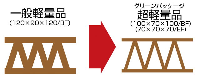 一般と軽量ダンボールの比較画像