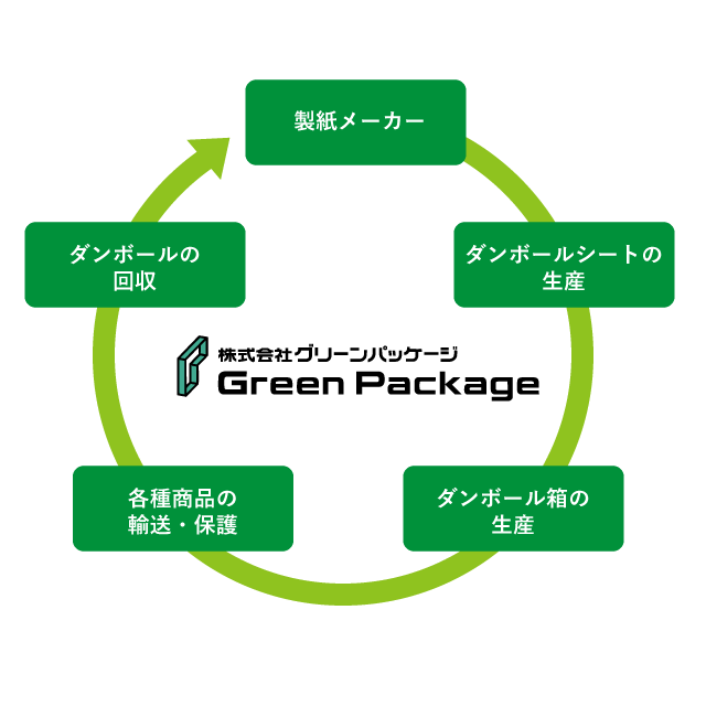 ダンボールからダンボールへのリサイクル